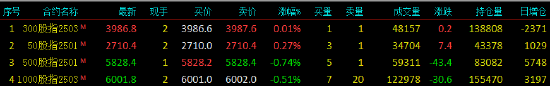 股指期货窄幅震荡 IH主力合约涨0.26%