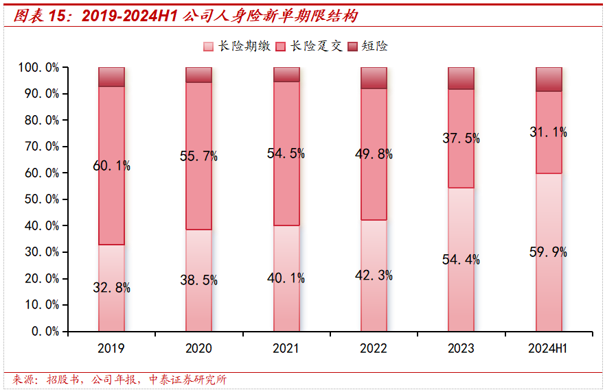 保险深度丨阳光保险首次覆盖深度报告：综合性民营保险集团，保险及投资业务兼具成长及特色【中泰非银·蒋峤/戴志锋】