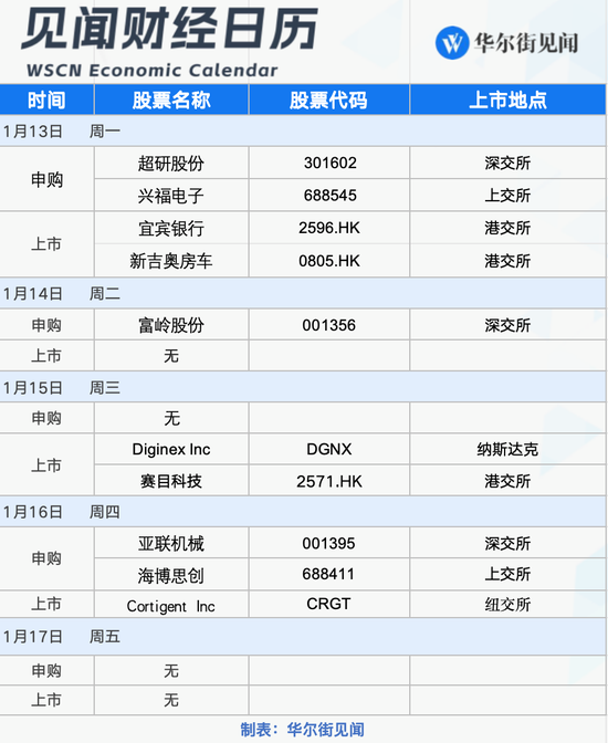 本周重磅日程：中国全年GDP、美国12月通胀、地方两会密集召开、美股财报季拉开帷幕