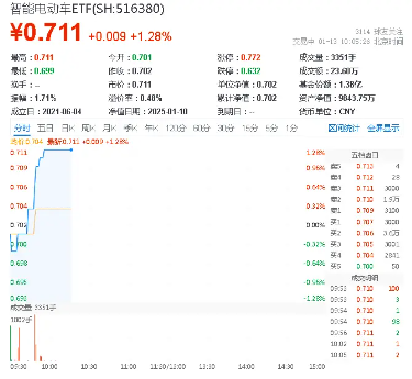 CES展示“AI+汽车”无限可能！智能电动车ETF（516380）盘中涨超1%，天齐锂业、中矿资源联袂涨超4%