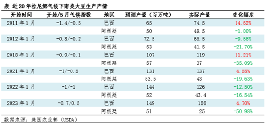 油脂有“料”：拉尼娜或导致2024/25年度阿根廷大豆减产