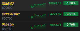收评：港股恒指跌1% 科指跌0.91%半导体概念股逆势上涨