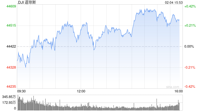早盘：美股涨跌不一 纳指上涨140点