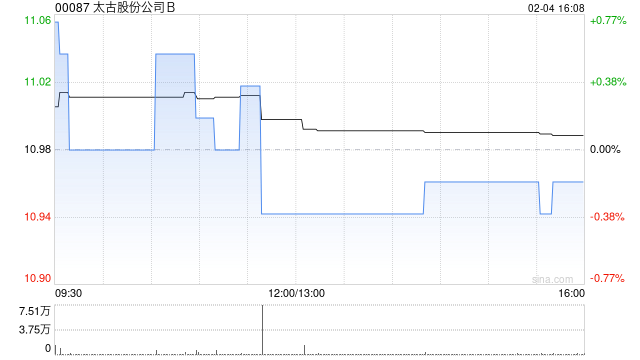 太古股份公司B于2月4日斥资32.96万港元回购3万股