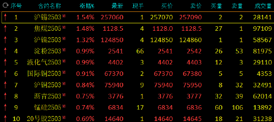 期市开盘：沪锡、焦煤等涨超1%