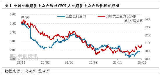 豆粕：基本面上涨行情持续 政策预期仍不明朗