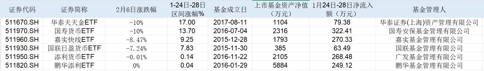 货币ETF暴涨暴跌，炒作资金盯上小微ETF，基金公司投教亟待加强