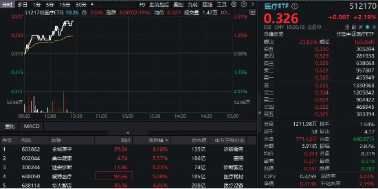 三连升！医疗ETF（512170）劲涨超2%，金域医学领涨！机构：基金持仓再创新低，底部配置价值凸显