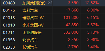 午评：恒生科指涨2.79%进入技术性牛市！科技、汽车、券商股全线走强