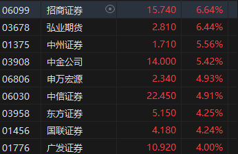 午评：恒生科指涨2.79%进入技术性牛市！科技、汽车、券商股全线走强