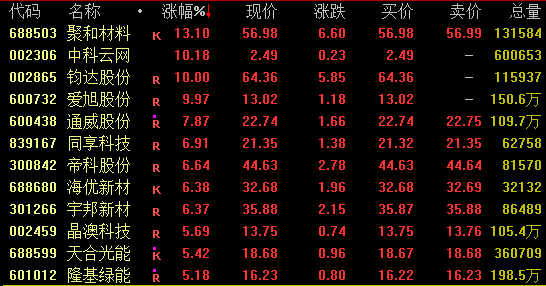 A股，大爆发！近2万亿元成交！