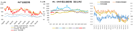 PX-PTA-MEG：成本支撑+低估值+基本面预期好转=逢低做多