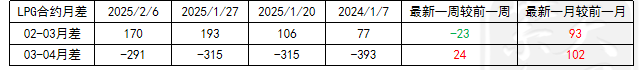 LPG：3-4月差高位
