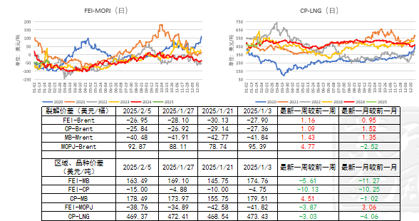 LPG：3-4月差高位