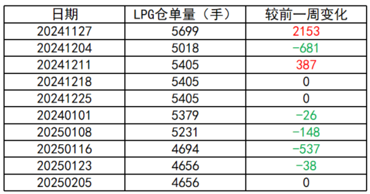 LPG：3-4月差高位