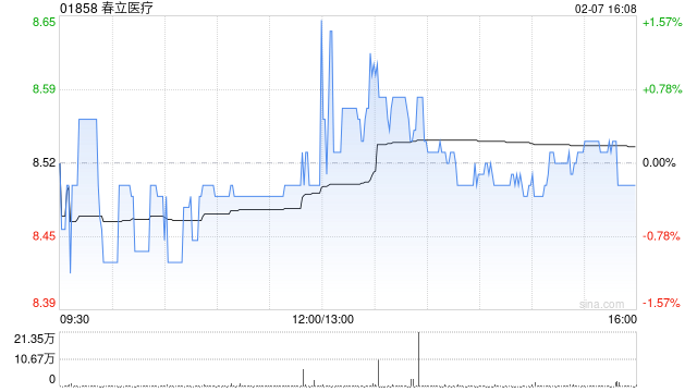 春立医疗截至1月末累计回购A股86.81万股