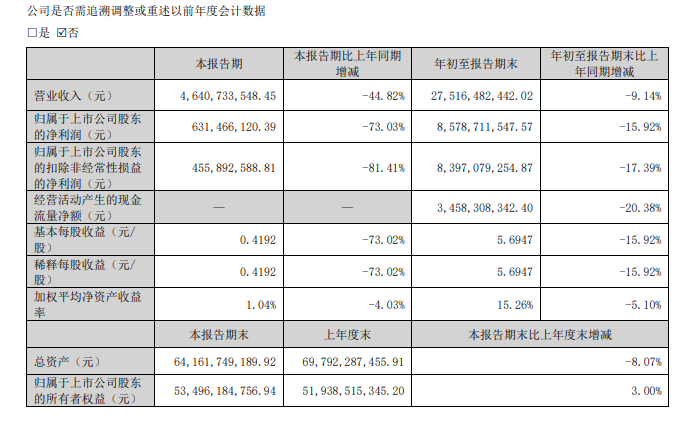 洋河股份被踢出行业前三，张联东换个“酒瓶”治标不治本？