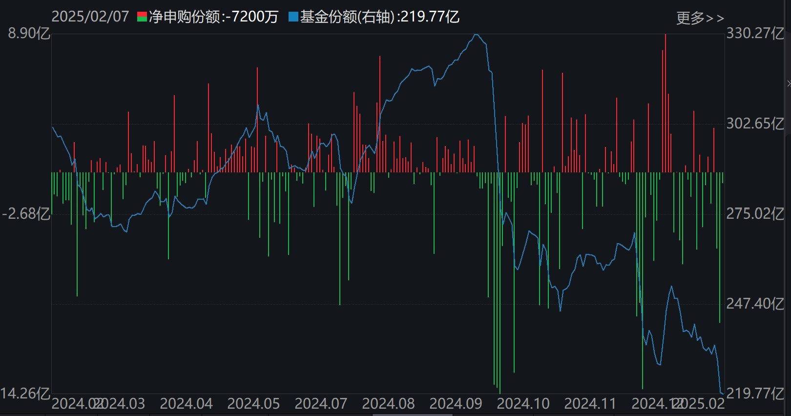 晕了晕了！说好的科技股行情，机构却在落袋为安，科创50ETF、半导体ETF份额竟创近一年新低