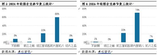 卓创资讯：2025年中国轮胎企业节后复工情况调研