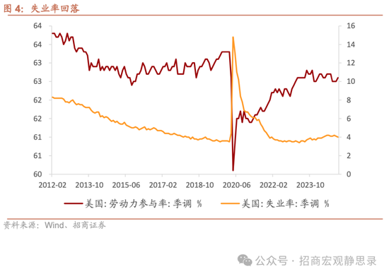 招商宏观：失业率回落强化美联储降息暂停预期