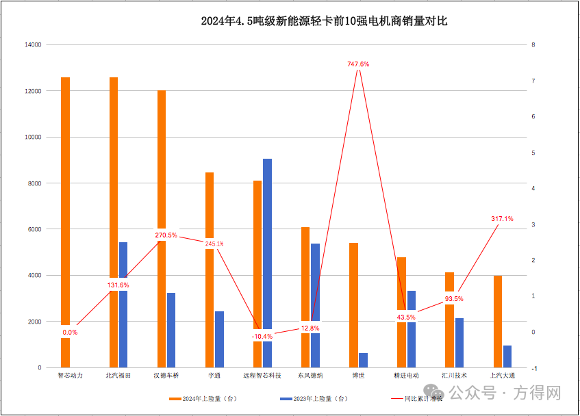 ​2024新能源轻卡电机商十强揭晓：谁是霸主？谁是黑马？