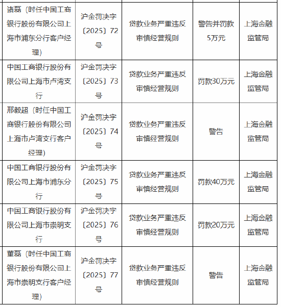 工商银行上海市四家分支行被合计罚款110万元：因贷款业务严重违反审慎经营规则