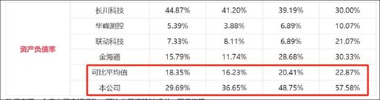 矽电股份1.6亿资金补流存疑？资产负债率不高 业绩暴涨背后大客户关联方突击入股