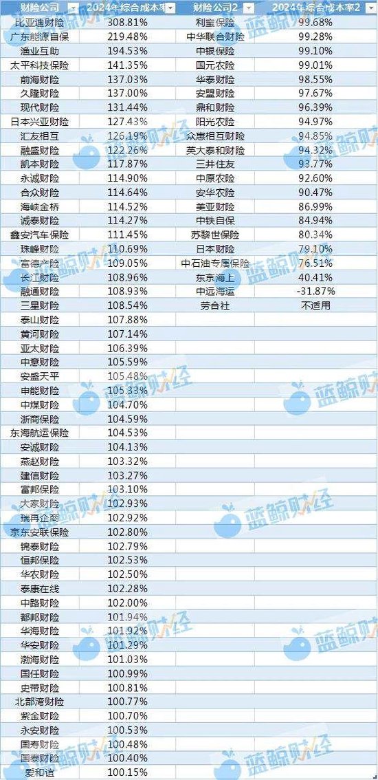 非上市财险公司2024年利润图鉴：近8成盈利，逾50家综合成本率超100%